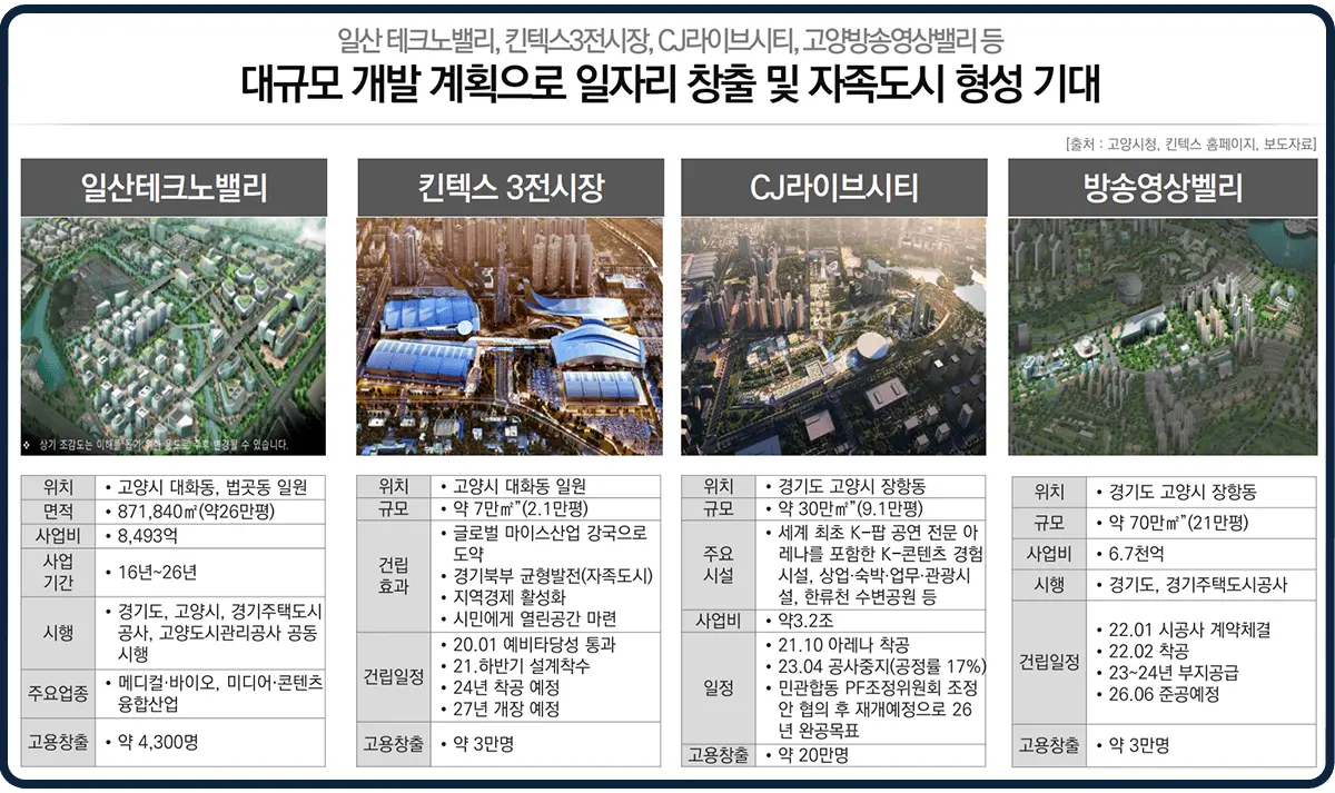 휴먼빌 일산 클래스원 근처 산업단지개발현황
